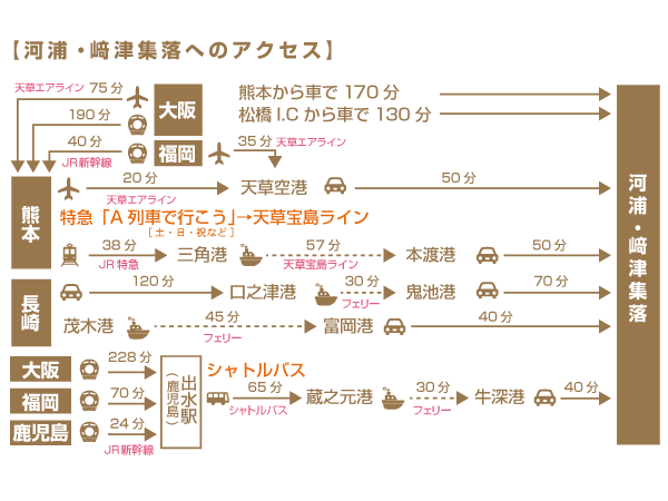 河浦・崎津集落へのアクセス